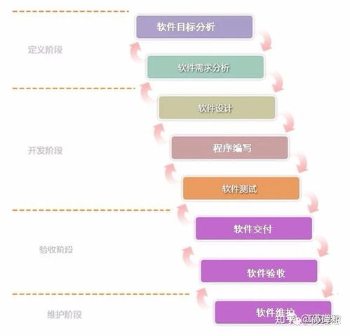 简述软件开发的8个阶段