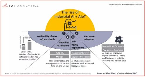 四大因素促使工业aiot成 新宠